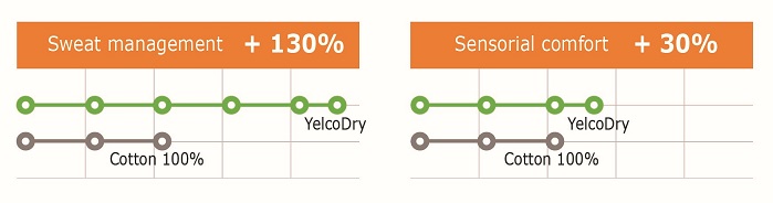 Compared to a product made of cotton, the use of YelcoDry can provide a 130% improvement in sweat management of the garment and 30% improvement in user comfort. © Argar Technology